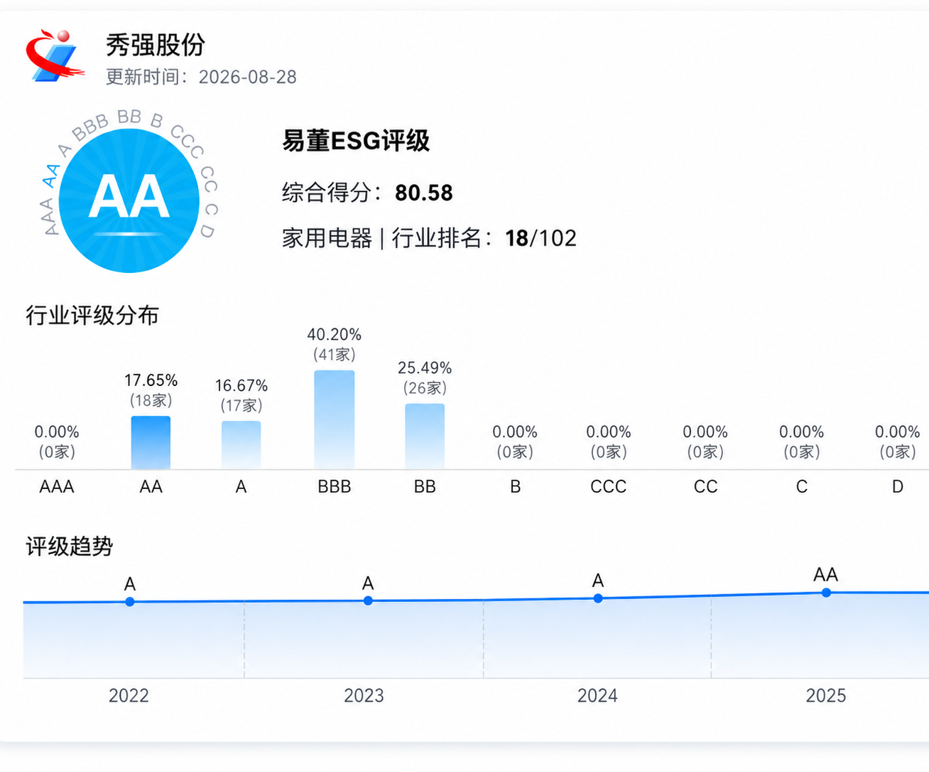 球盟会网页版_球盟会
ESG评级持续提升 可持续发展成效获认可